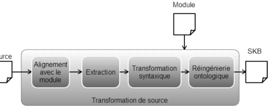 Figure 3.3 – Processus de transformation d’un mod` ele conceptuel