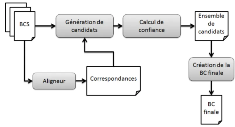 Figure 3.4 – Processus de fusion des bases de connaissances Le processus se d´ ecompose en quatre ´ etapes pr´ esent´ ees dans la figure 3.4 :
