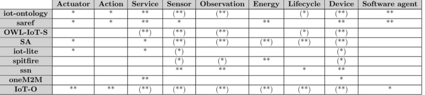 Tableau 3.1 – Couverture des notions-cl´ es de l’IoT dans les principales ontologies existant en 2016