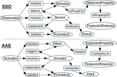 Figure 3.8 – Les patrons de conception SSO et AAE, structurant respectivement les ontologies SSN et SAN