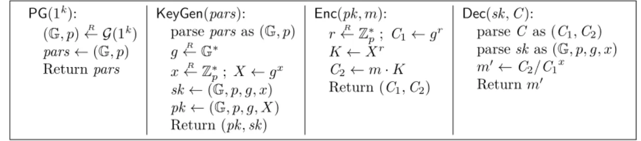 Figure 1.4: The ElGamal public-key encryption scheme [ElG85a], where G is a group generator.