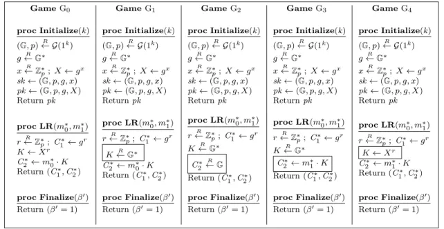 Figure 1.5: Sequence of games for the security proof of the ElGamal PKE scheme described in Figure 1.4, where the rectangular boxes indicate differences with respect to the previous game.