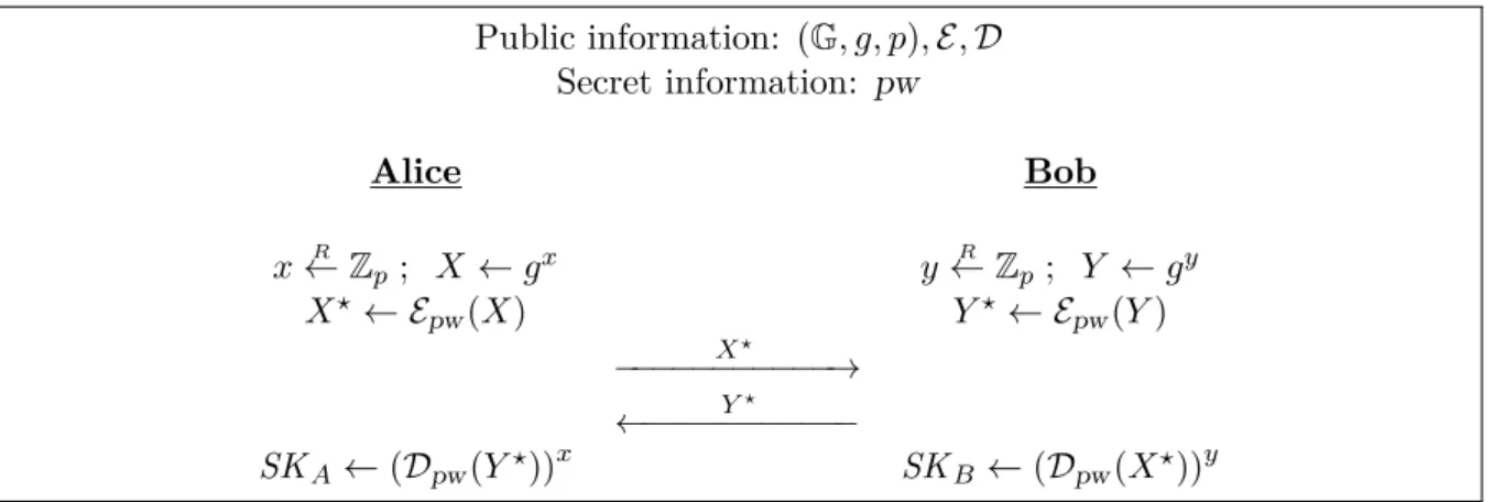 Figure 2.2: The encrypted key exchange protocol [BM92]. The protocol uses symmetric encryp- encryp-tion and decrypencryp-tion algorithms E and D and works over a finite cyclic group G of prime order p generated by an element g.