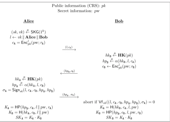 Figure 2.4: An overview of the Gennaro-Lindell PAKE protocol [GL03]. (KG, Enc, Dec) are the key generation, encryption, and decryption algorithms of a labeled public-key encryption scheme [Sho04]