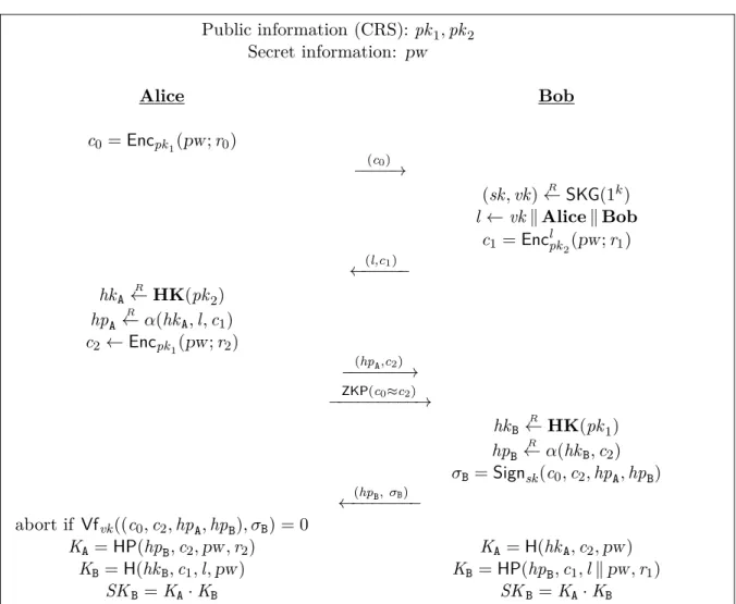Figure 2.5: An overview of the PAKE protocol by Canetti et al. [CHK + 05]. (KG, Enc, Dec) are the key generation, encryption, and decryption algorithms of a labeled public-key encryption scheme [Sho04]