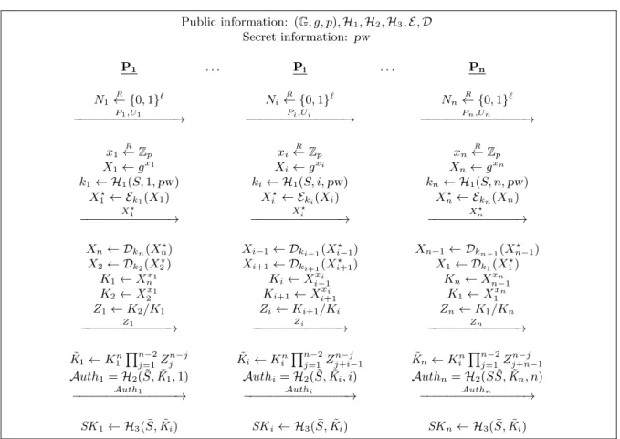 Figure 2.8: The password-authenticated group key exchange protocol in [ABCP06] (see Ap- Ap-pendix C)