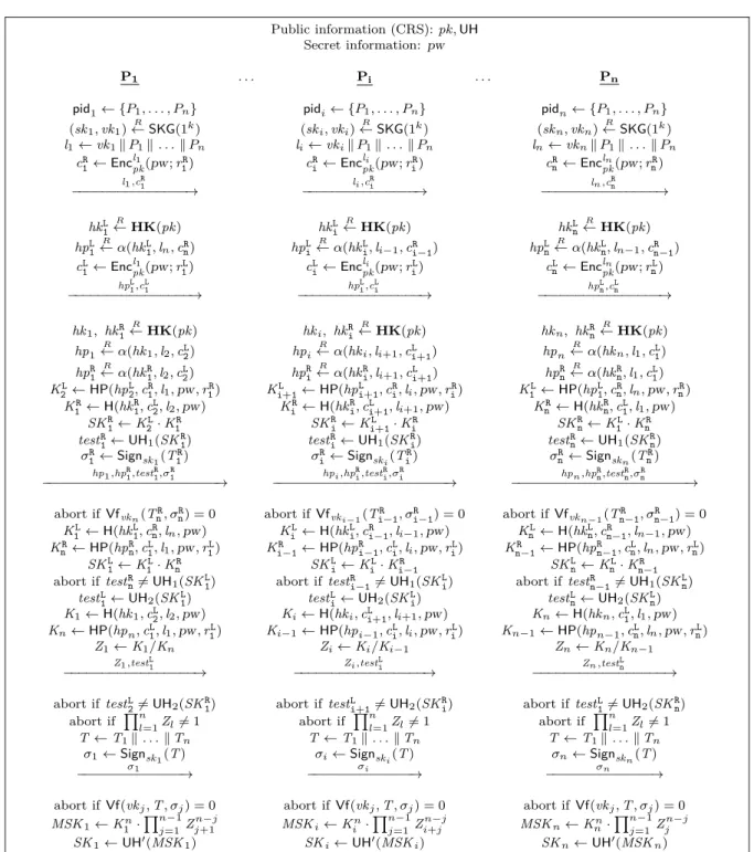 Figure 2.9: The GPAKE protocol in [AP06] (also in Appendix D) with n players {P 1 , . 