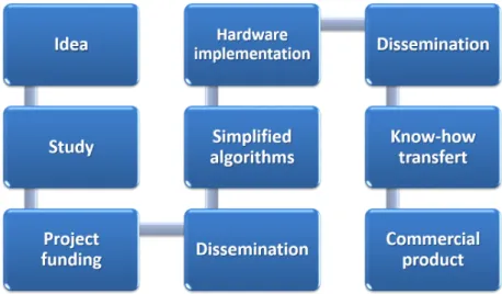 Figure 2: Guiding steps of research activity