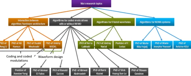 Figure 6: Map of the research activities since the beginning of my PhD