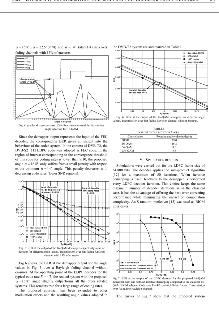 Fig. 4: graphical representation of the four distances used for the rotation  angle selection for 16-QAM 