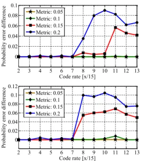 Fig. 1. Probability error difference between the ML and condensed demapper for ATSC 3.0 code rates for the AWGN channel (above) and Rayleigh iid channel (below).