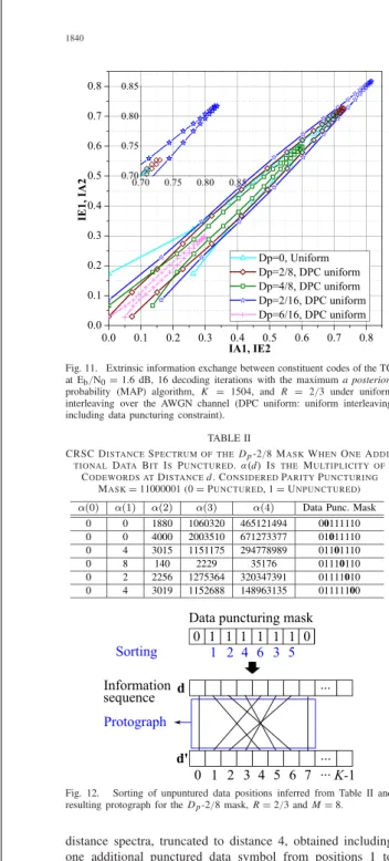Fig. 11. Extrinsic information exchange between constituent codes of the TC at E b /N 0 = 1.6 dB, 16 decoding iterations with the maximum a posteriori probability (MAP) algorithm, K = 1504, and R = 2/3 under uniform interleaving over the AWGN channel (DPC 
