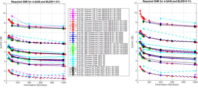 Figure 1.5: Performance comparison for the first transmission of the enhanced TC with the polar code in AWGN channel for coding rates ranging from 1 / 5 to 8 / 9 in terms of required Es/N0 to achieve 1% and 0.1% of BLER