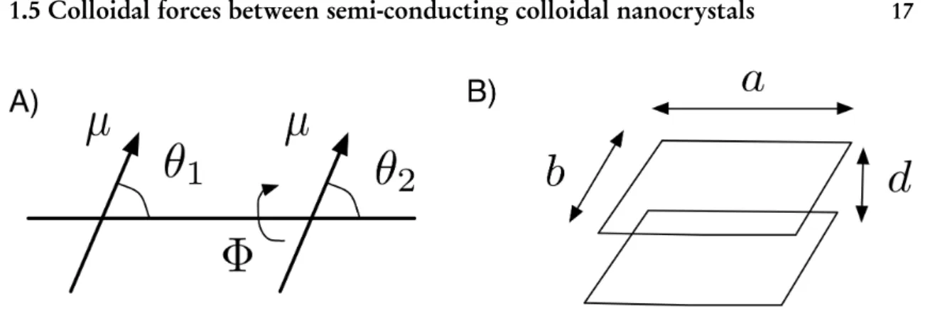 Figure 1.7: Notations used for the description of the different interactions: A) dipolar interaction B) van der Waals interaction in the plate geometry