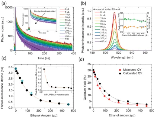 Figure 1.9: Effect of stacking on the fluorescence properties of CdSe NPLs. Upon addition of ethanol, the stacking of the NPLs induce a decrease in the fluorescence lifetime (a and c) and a decrease in quantum yield (b and d)