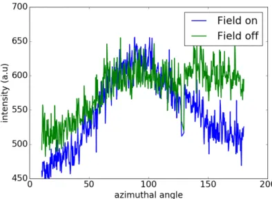 Figure 2.6: Azimuthal profile of SAXS patterns of a dispersion of NPLs with or without field, showing a small orientationnal order.