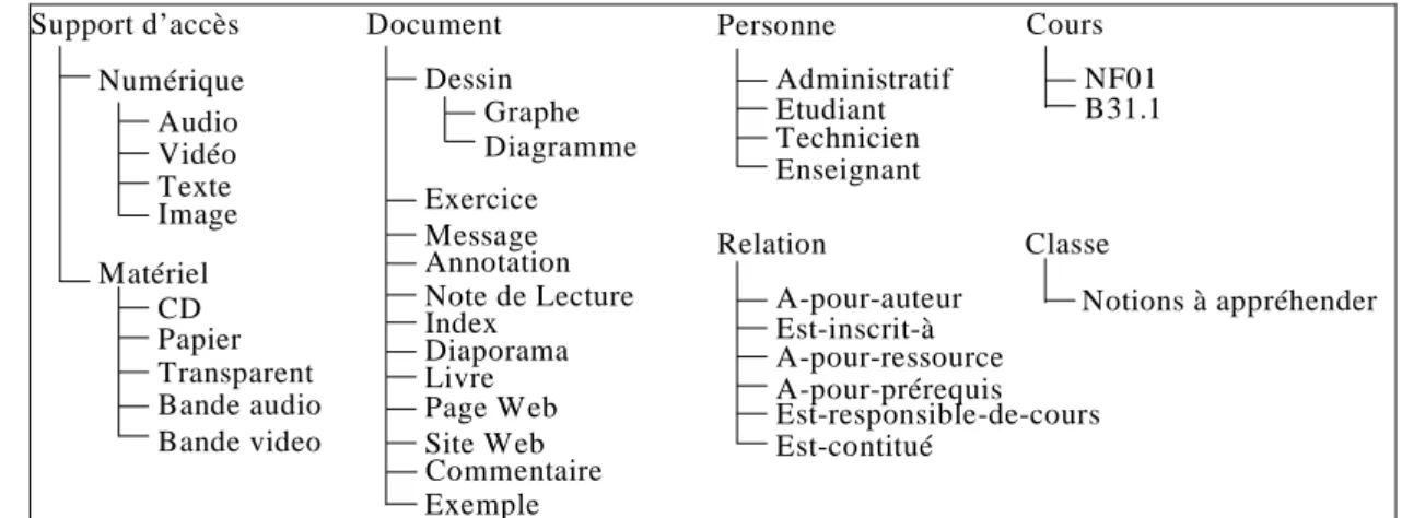 Figure 4 : Eléments de l’ontologie de domaine. 