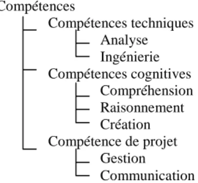 Figure 10 : Extrait de l’ontologie de domaine des compétences. 