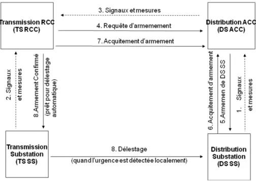 Figure 6 : Signaux et mesures échangés dans le scénario de délestage.