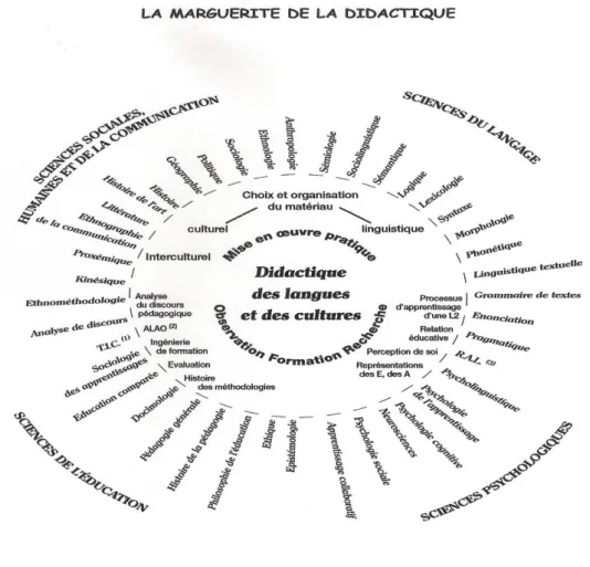 FIGURE 1 – La « marguerite de la didactique » de Maguy Pothier (Pothier, 2001) ou la mise en valeur  d’une discipline-carrefour