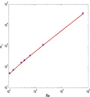Figure 5.2 – Calibration of A + 1 by DNS data. o, DNS data ; Curve, Eq. (5.21).