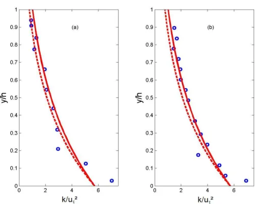 Figure 5.4 – Comparison of TKE profiles from Eq. (5.8) with : dashed lines, C k1 = 1 ; solide lines, C k1 = 0.86 and o, experimental data of Sukhodolov et al.