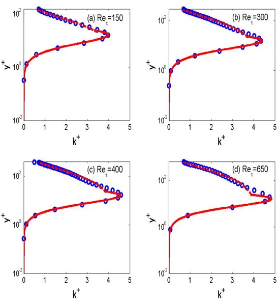 Figure 5.5 – TKE profiles for different Reynolds numbers Re τ . Dashed lines : Eq.