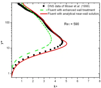 Figure 5.8 – Comparison between predicted TKE profiles and DNS data ; dashed line : Fluent with Enhanced Wall Treatment, solid line : Fluent with User Defined Functions (UDF) which implement our near-wall analytical solution.