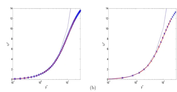 Figure 6.2 – Mean streamwise velocity profiles U + (y + ) for Re τ ≥ 395. Symbols, DNS data