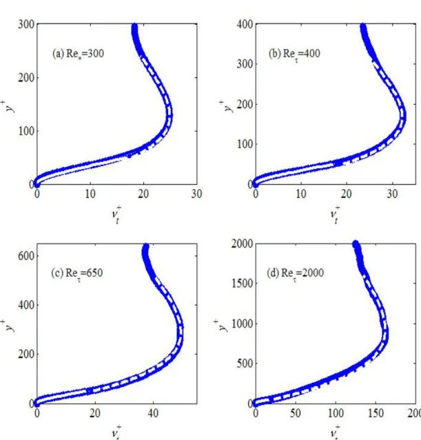 Figure 6.4 – Eddy viscosity profiles for different Reynolds numbers Re τ . Symbols (bold blue lines) : DNS data ; white dashed lines : Eq