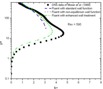 Figure 5.7 – Comparison between predicted profiles of turbulent kinetic energy using standard k−ε model with different wall treatments : Standard Wall Functions, Non Equilibrium Wall Function and Enhanced Wall Treatment and DNS data.