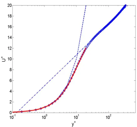 Figure 6.1 – Mean streamwise velocity profile U + (y + ) for Re τ = 642. o, DNS data [60]