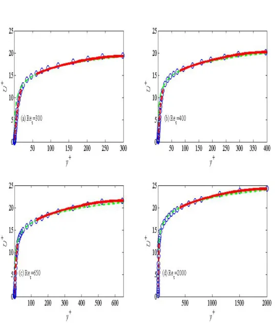 Figure 6.5 – Mean streamwise velocity profiles in linear scale. Symbols : DNS data ; green dash-doted lines : log-law ; red solid and dashed lines : present study.