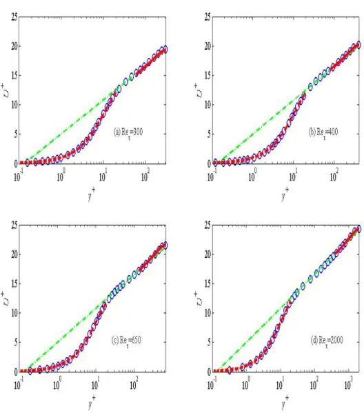 Figure 6.6 – Mean streamwise velocity profiles in log scale. Symbols : DNS data ; green dash-doted lines : log-law ; red solid and dashed lines : present study.