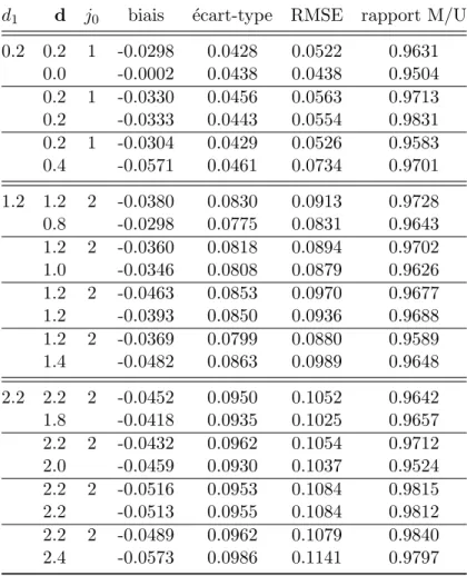Table 1 – Estimation multivari´ ee par ondelettes de d pour un processus bivari´ e ARF IM A(0, d, 0) avec ρ = 0.4, N = 512 avec 1000 r´ ep´ etitions.