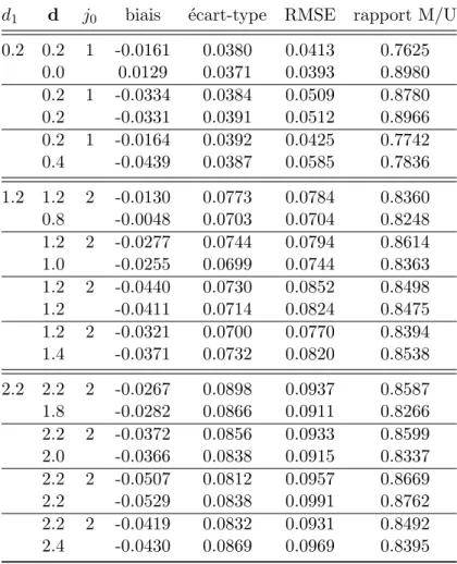 Table 2 – Estimation multivari´ ee par ondelettes de d pour un processus bivari´ e ARF IM A(0, d, 0) avec ρ = −0.8, N = 512 avec 1000 r´ ep´ etitions.