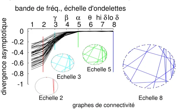 Figure 4 – Illustration de la convergence de la corr´ elation pour les basses fr´ equences ou grandes ´ echelles d’ondelettes