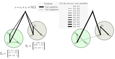 Figure 6 – Illustration de la notion de corr´ elation partielle (reproduite de ( Lemoine et al.