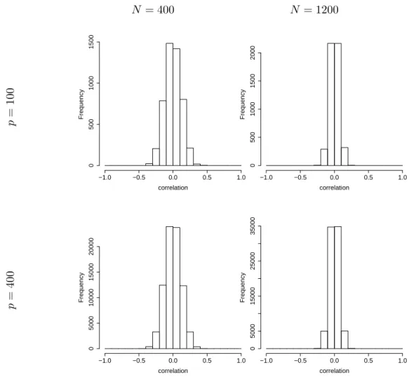 Figure 7 – Exemple de valeurs de corr´ elations par ondelettes obtenues pour des variables gaussiennes simul´ ees ind´ ependantes avec diff´ erents param` etres choisis pour le nombre de variables p et le nombre d’´ echantillons en temps N