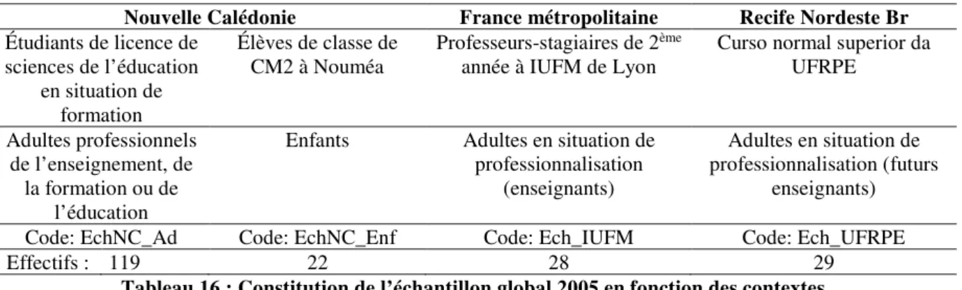 Tableau 16 : Constitution de l’échantillon global 2005 en fonction des contextes. 