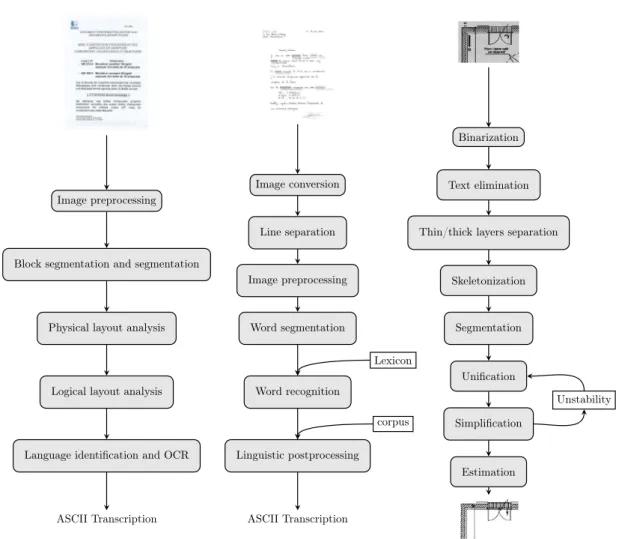 Figure 2.1 – Quelques chaînes typiques d’analyse d’images de documents res- res-pectivement dédiées à l’analyse de documents structurés [56], à la  reconnais-sance de textes manuscrits [114] et à la vectorisation de documents graphiques [92].