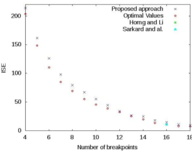 Figure 4.6 – Comparaison entre le front de Pareto réel du problème (’o’) obtenu en utilisant une adaptation de l’approche proposée dans [162] et les  ré-sultats obtenus avec l’algorithme multiobjectif (’x’) pour la courbe leaf-shaped