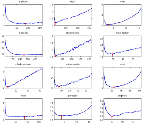 Figure 4.7 – Taux d’erreurs moyens obtenus en fonction de la valeur du para- para-mètre K sur différentes bases de l’UCI