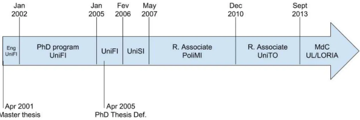 Figure 1.1: Time-line from master thesis defense up to now