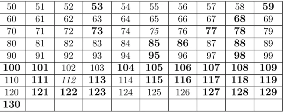 Table 2.1: Results obtained by executing 100 independent experiments with MBH for n ≤ 100 and 10 independent runs with PMBH for all values of n.