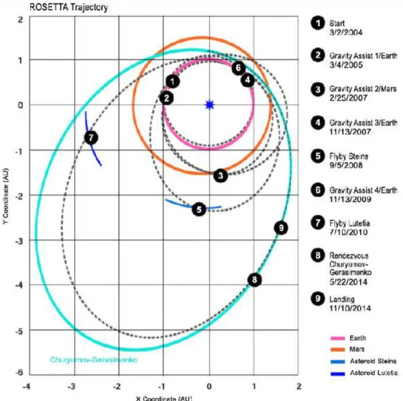 Figure 2.11: Trajectory of mission Rosetta