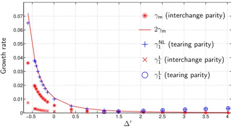 Figure 4.1.1. Taux de croissance des modes m = 1 et m = m ? . La couleur indique les types de parités des fonctions propres et donc la nature des instabilités associées