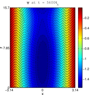 Figure 4.3.1. 0 = 0.45. Instantané du flux magnétique dans la phase non linéaire à t = 5600⌧ A montrant la présence d’un îlot magnétique