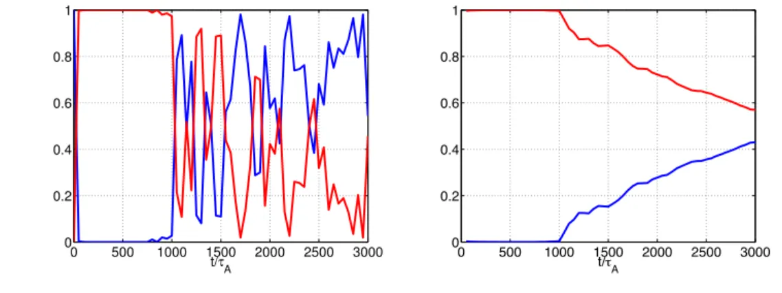 Figure 4.3.5. 0 = 0.45. [Gauche] Évolution temporelle des quantités tear m ? (t) (bleu) et interch m ? (t) (rouge)