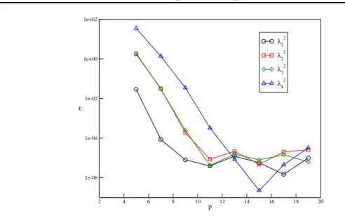Figure 3.5: Convergence plots obtained using the penalty method for the four lowest divergence-free modes as a function of p